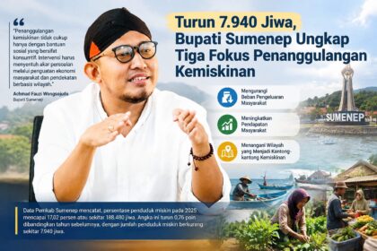 FOTO: Ilustrasi Bupati Sumenep Achmad Fauzi Wongsojudo dalam pemberitaan mengenai penurunan angka kemiskinan dan strategi penanggulangannya di Kabupaten Sumenep.